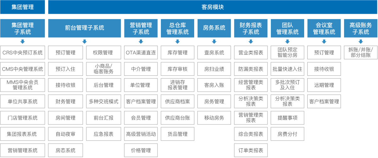 酒店管理系统的现况及发展趋势，领先集团应时而变的管理新思考